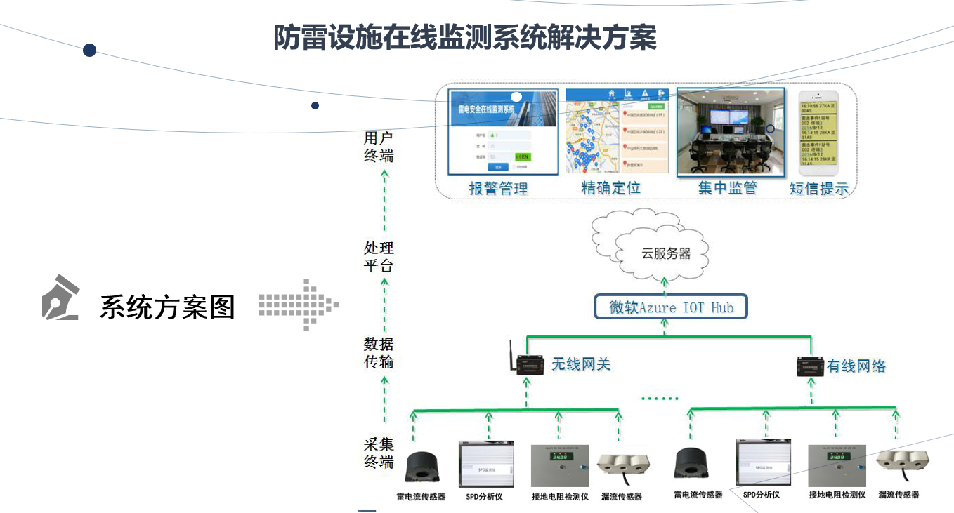 防雷設(shè)施在線監(jiān)測系統(tǒng)解決方案